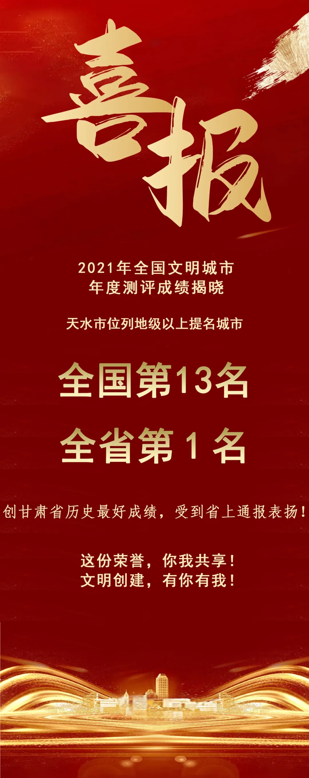 2021年全國文明城市年度測評結(jié)果揭曉，天水市位列全省第1名！